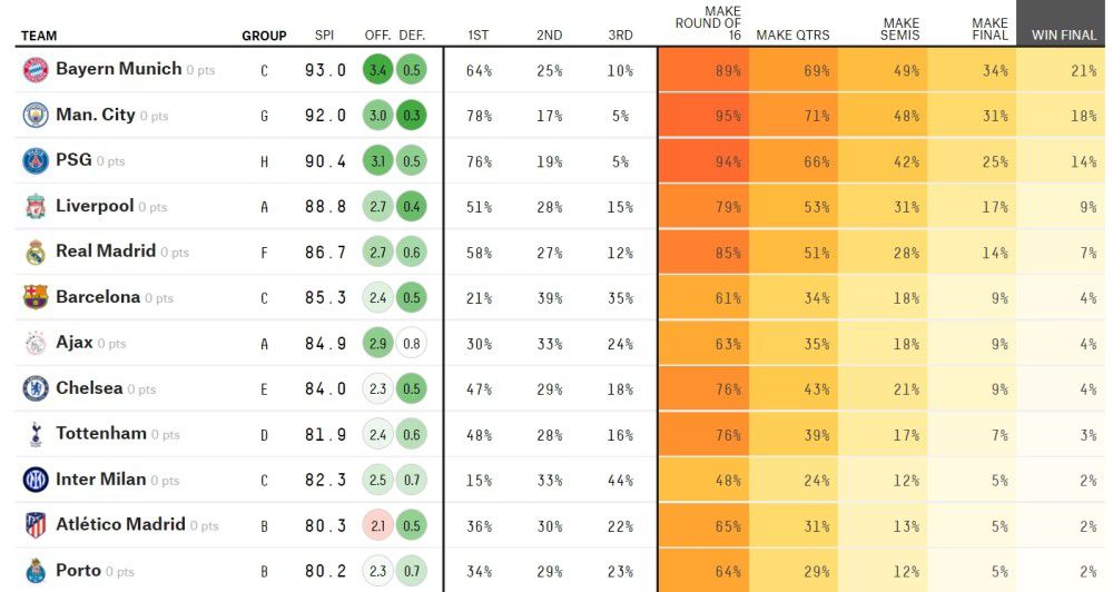 波尔图客场3-1战胜了矿工，末轮不败即可出线。